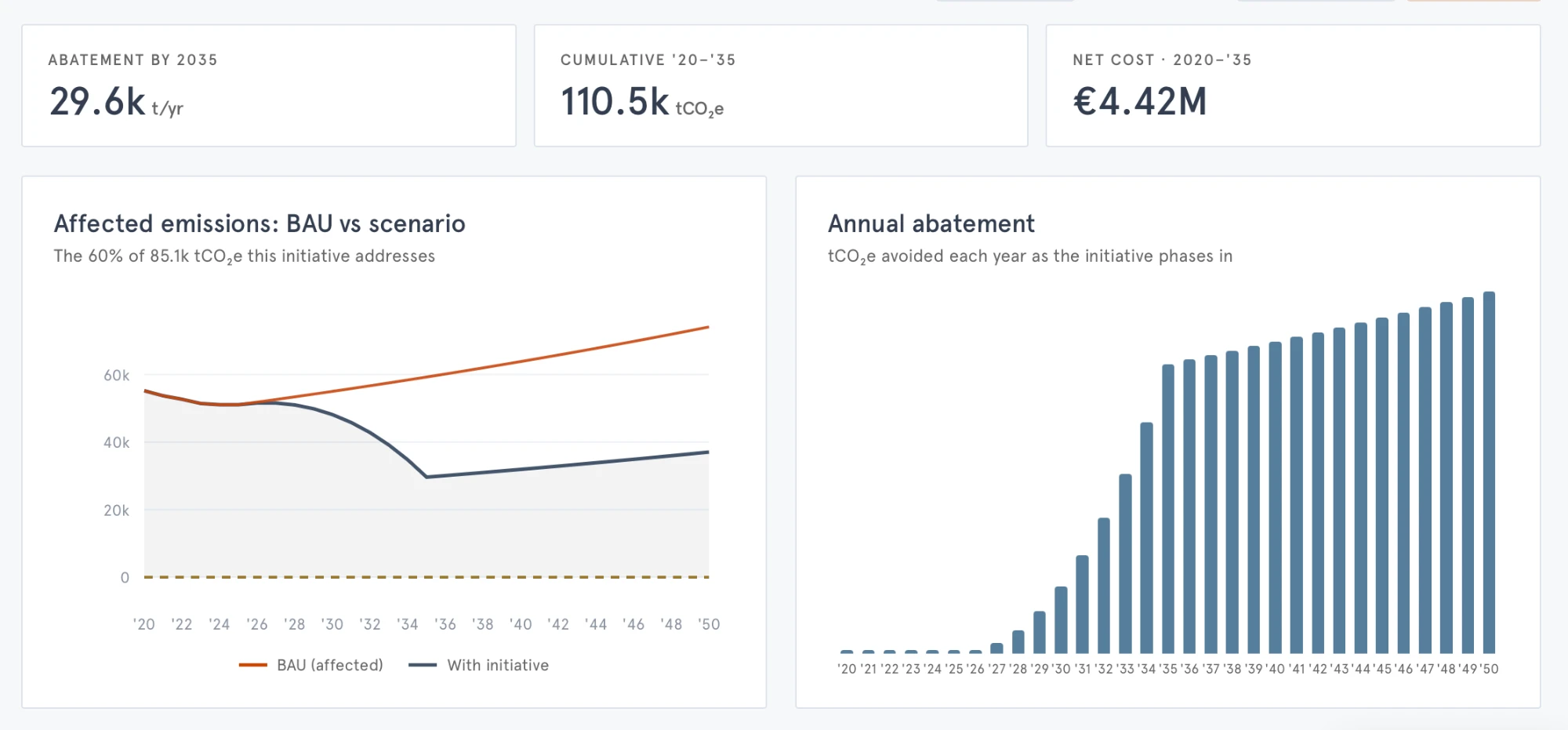 Pathway+ initiative detail: abatement by 2035, cumulative tCO2e and net cost, with BAU-vs-scenario and annual abatement charts