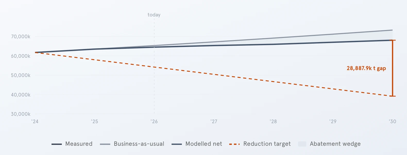 Pathway+ gap-to-target trajectory 2024–2030: measured and modelled net emissions tracking business-as-usual, against a reduction target that opens a 28,887.9k tonne gap by 2030