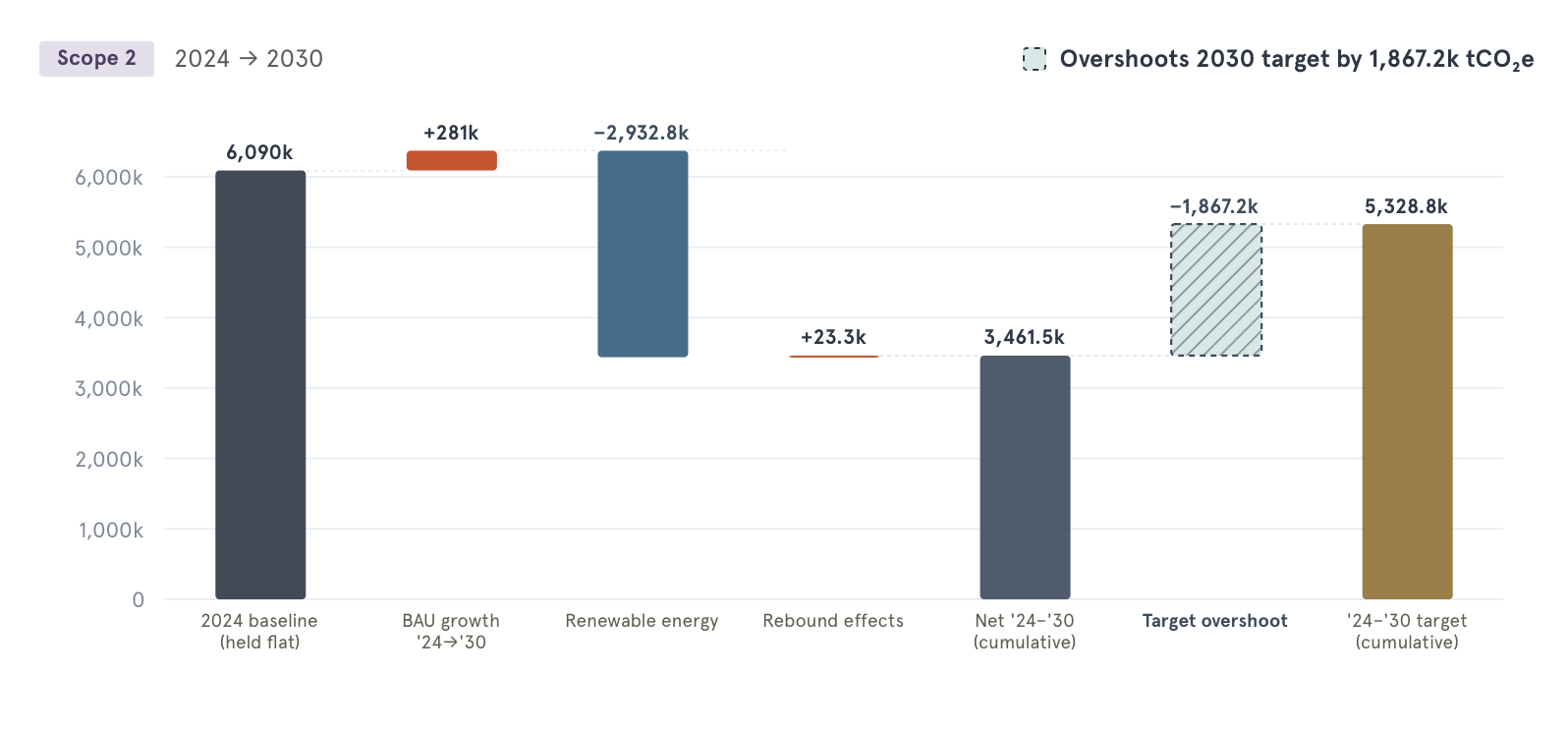 Pathway+ Scope 2 waterfall: 2024 baseline through BAU growth, renewable energy and rebound effects to the 2030 net position, overshooting the target by 1,867.2k tCO2e